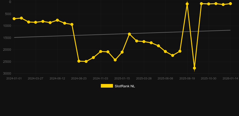Aztec Palace. Graphique du jeu SlotRank