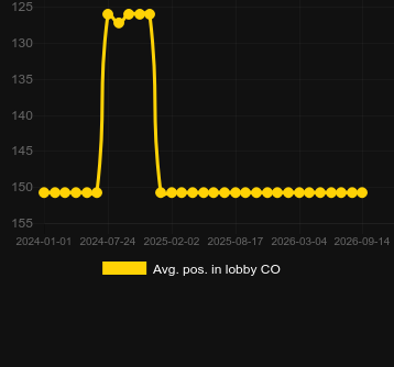Avg. Position in lobby for Aztec Power. Market: Colombia