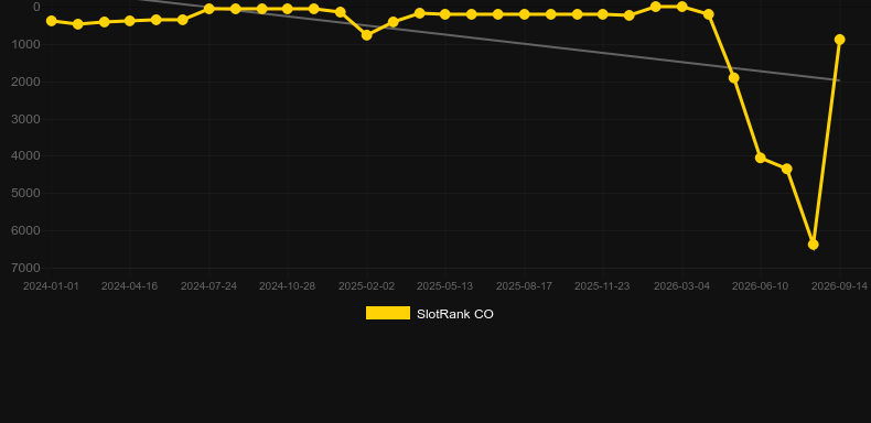 Aztec Power. Graph of game SlotRank