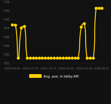 Сред. позиция в лобби для Aztec Powernudge. Рынок: Украина