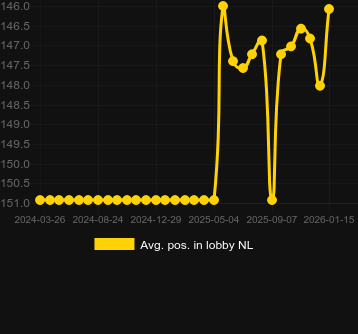 Genomsnittlig lobbyposition för Aztec Powernudge. Marknad: Sverige