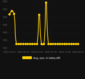 Μέσος όρος Τοποθέτηση στο λόμπι για Aztec Powernudge. Αγορά: Ελλάδα