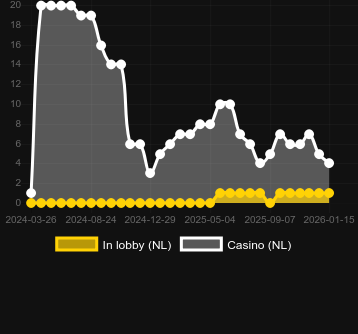 Antal casinon där du kan hitta Aztec Powernudge. Marknad: Sverige