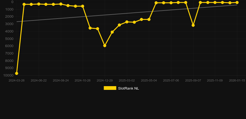 Aztec Powernudge. Graf över spelet SlotRank