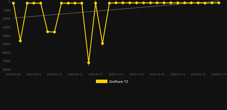 Aztec Pyramids. Γράφημα του παιχνιδιού SlotRank