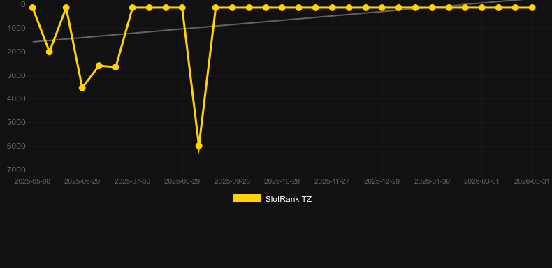 Aztec Pyramids. Gráfico del juego SlotRank