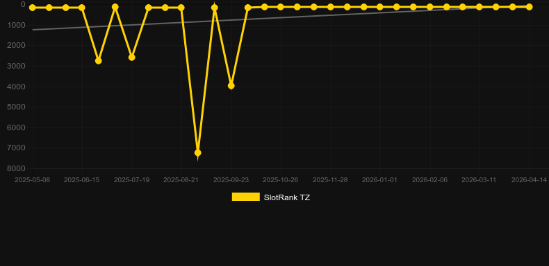 Aztec Pyramids. Grafico del gioco SlotRank