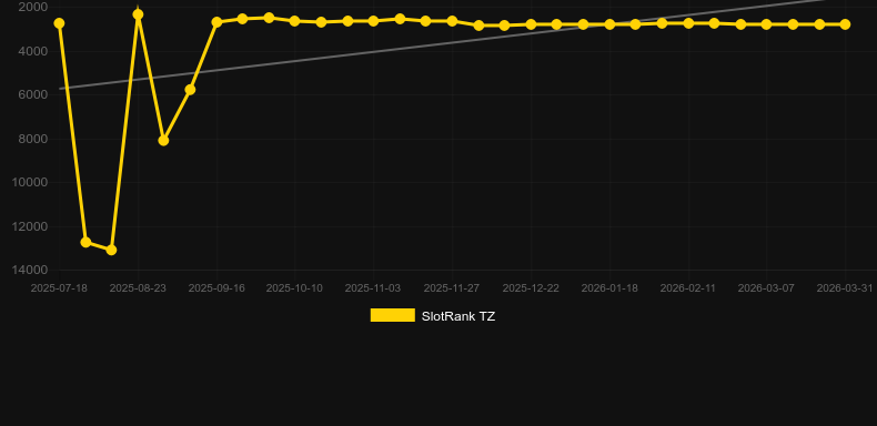Aztec Riches (Barbara Bang). Graph of game SlotRank