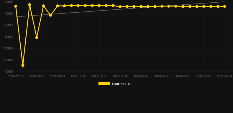 Aztec Riches (Barbara Bang). Γράφημα του παιχνιδιού SlotRank