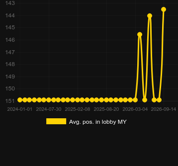Avg. Position in lobby for Aztec Secret. Market: Canada