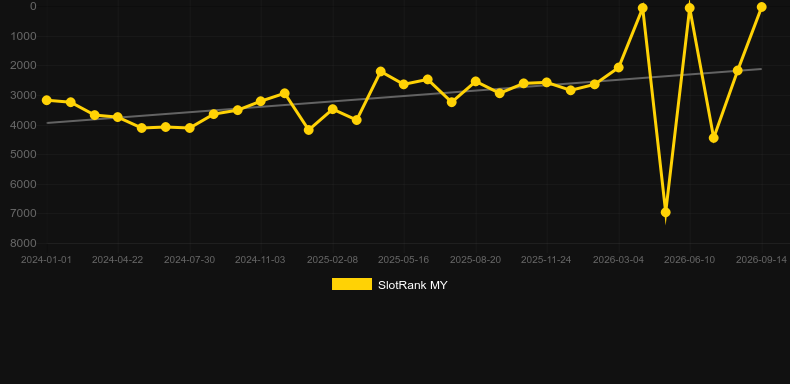 Aztec Secret. Graph of game SlotRank