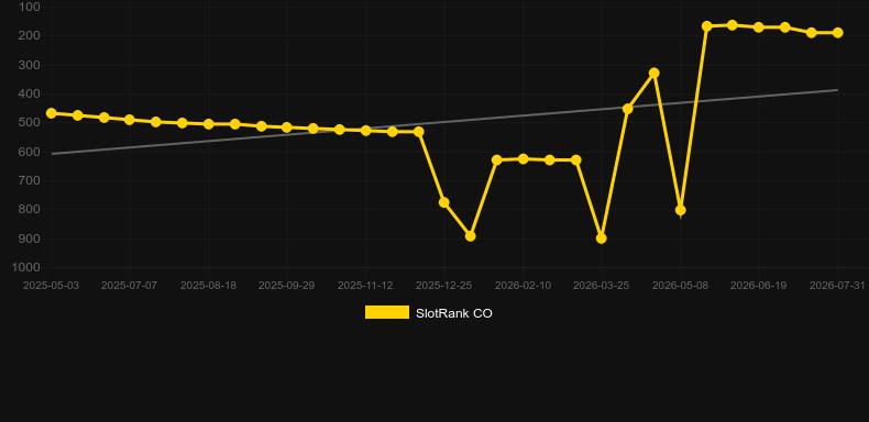 Aztec Spins. Graph of game SlotRank