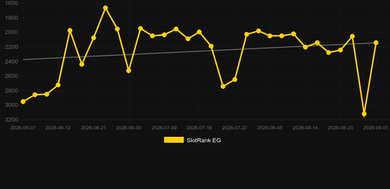 Aztec Stargems. Graph of game SlotRank