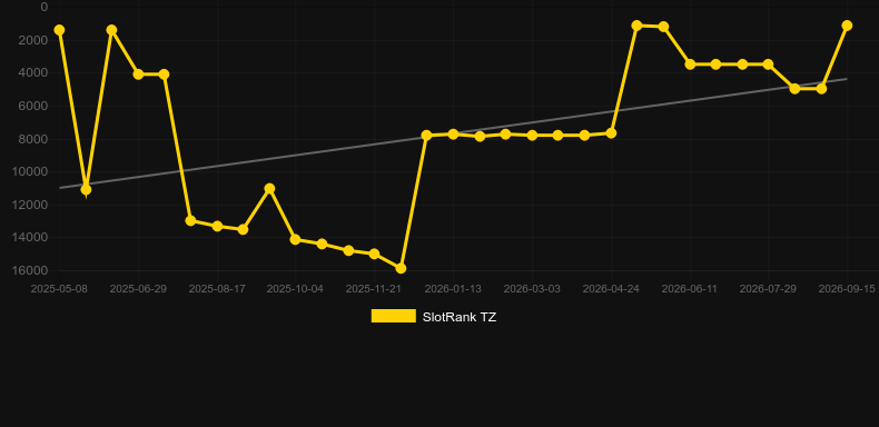 Aztec Stargems. Gráfico do jogo SlotRank