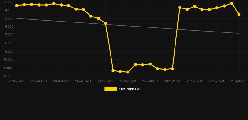 Aztec SuperTracks. Graph of game SlotRank