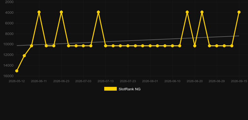 Aztec-X. Gráfico do jogo SlotRank