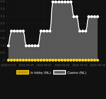 Количество казино, в которых можно найти Aztec. Рынок: Украина
