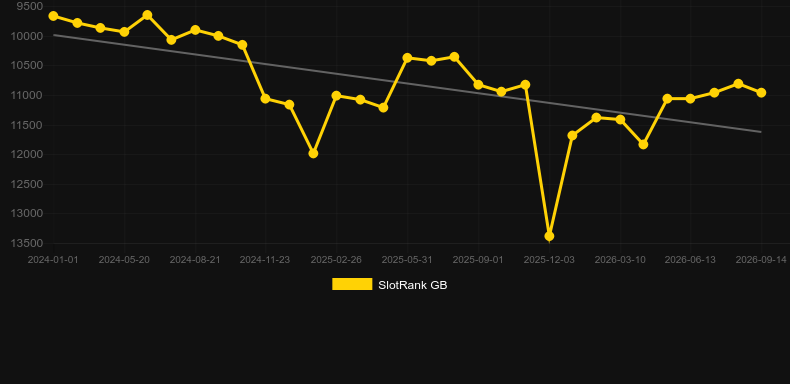 Azteca Gold. Grafico del gioco SlotRank