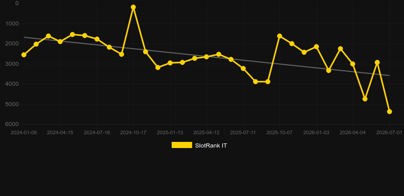 Azteca. Grafik SlotRank