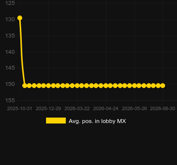 Promedio Posición en el lobby para Aztecs. Mercado: Australia