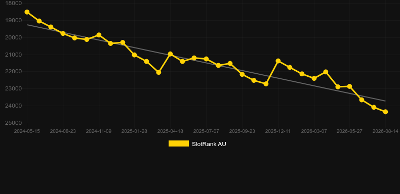 Aztecs. Grafik SlotRank