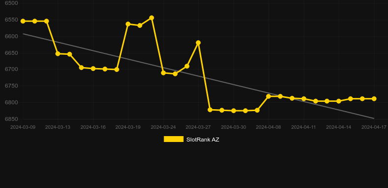 Azur Lane. Graph of game SlotRank