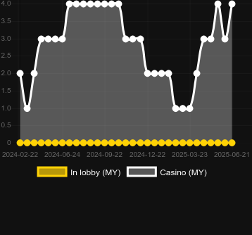 Количество казино, в которых можно найти B3 Roulette. Рынок: Украина