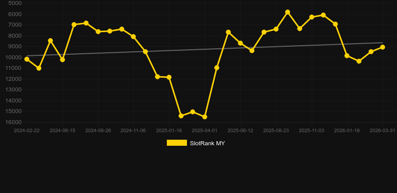 B3 Roulette. Graph of game SlotRank