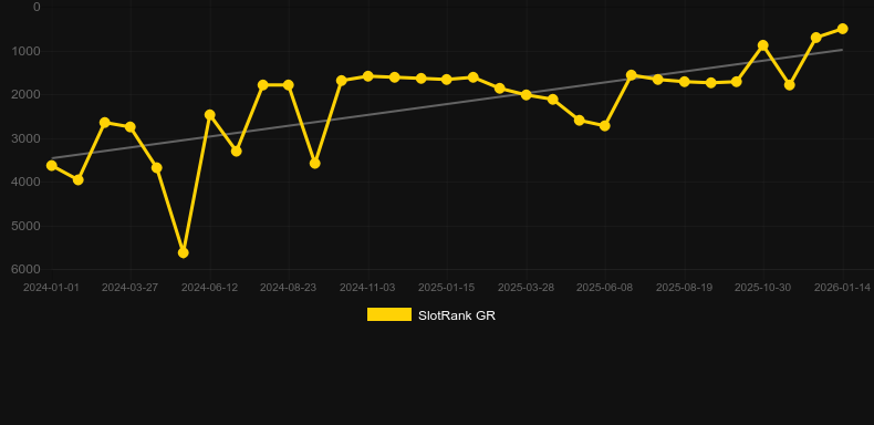 Ba Wang Bie Ji. Gráfico del juego SlotRank