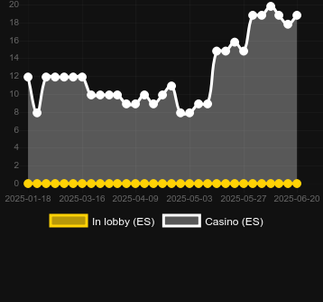 Количество казино, в которых можно найти Babel Builder Accumulator. Рынок: Украина
