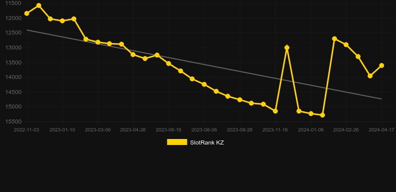 Babucka. Graph of game SlotRank
