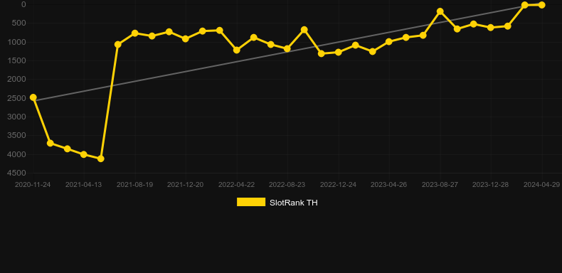 Babushkas. Graph of game SlotRank