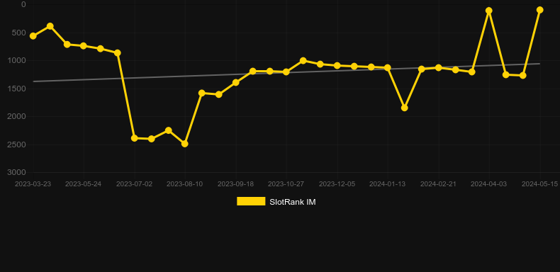 Babushkas. Graph of game SlotRank