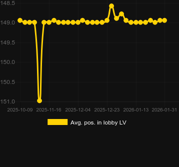 Baccarat 2のロビーでの平均位置。マーケット:日本