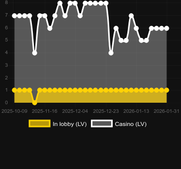 Baccarat 2を見つけることができるカジノの数。マーケット:日本