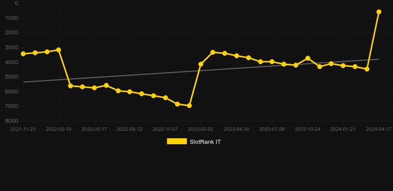 Baccarat 2. Graph of game SlotRank