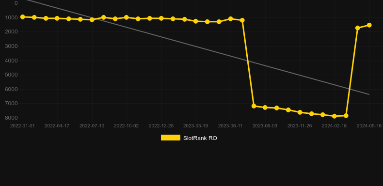Baccarat 2. Graph of game SlotRank