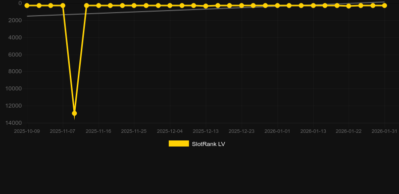 Baccarat 2。SlotRankのグラフ