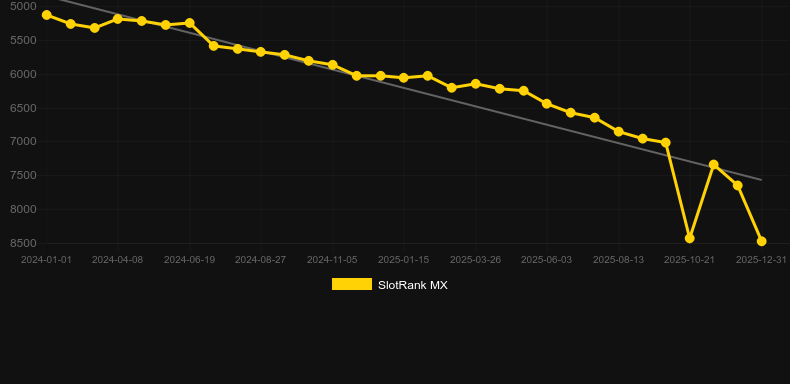 Baccarat Evolution。SlotRankのグラフ
