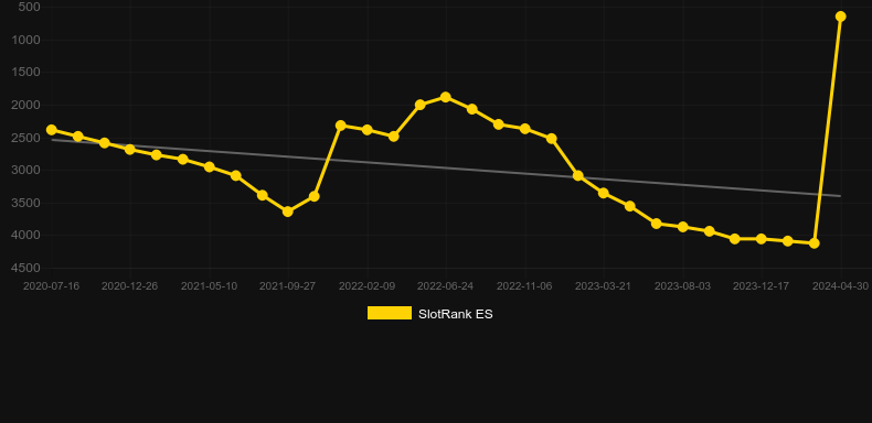 Baccarat Squeeze (Evolution Gaming). Graph of game SlotRank