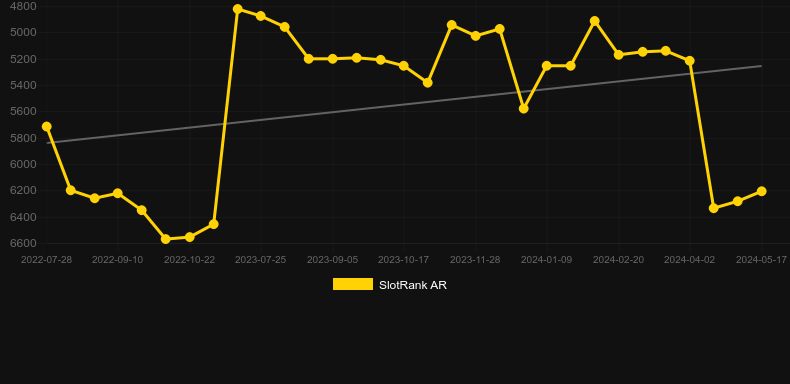Baccarat Super 6. Graph of game SlotRank