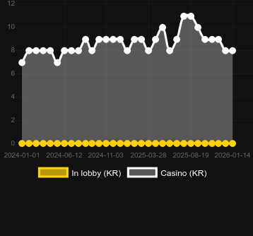 Numero dei casinò in cui puoi trovare Bachelorette Party. Mercato: Italia