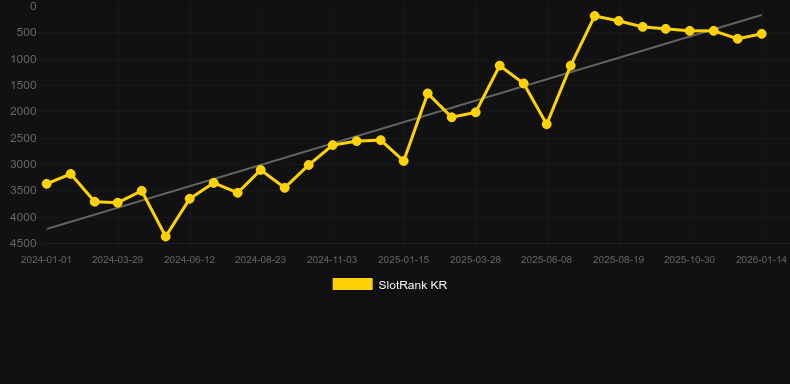 Bachelorette Party. Grafico del gioco SlotRank