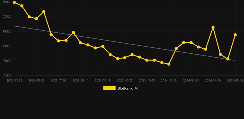 Backyard Gold. Graph of game SlotRank