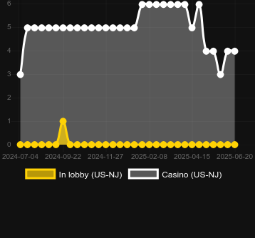 Количество казино, в которых можно найти Bad Bass. Рынок: Украина