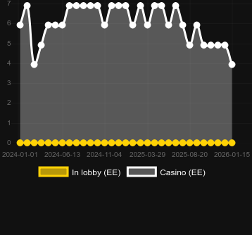 Ποσότητα καζίνο στα οποία μπορείτε να βρείτε Badger Miners. Αγορά: Ελλάδα