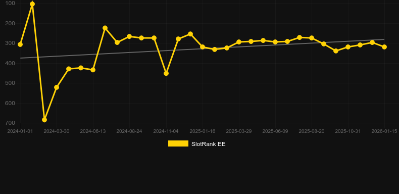 Badger Miners. Γράφημα του παιχνιδιού SlotRank