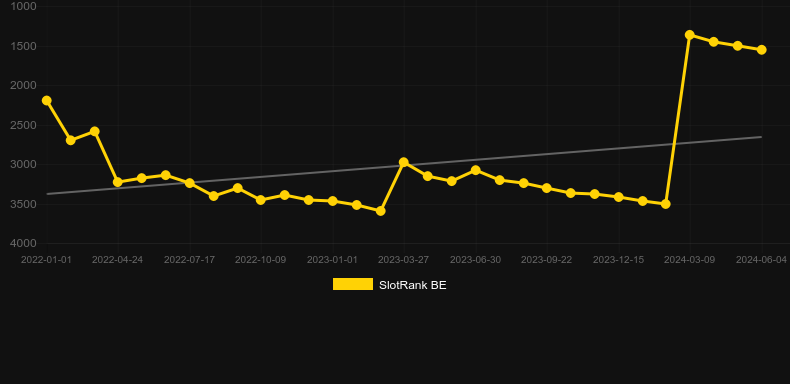 Bai Shi. Graph of game SlotRank