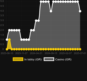 Количество казино, в которых можно найти Bakery Bonanza. Рынок: Украина