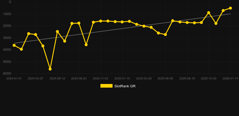 Bakery Sweetness。SlotRankのグラフ